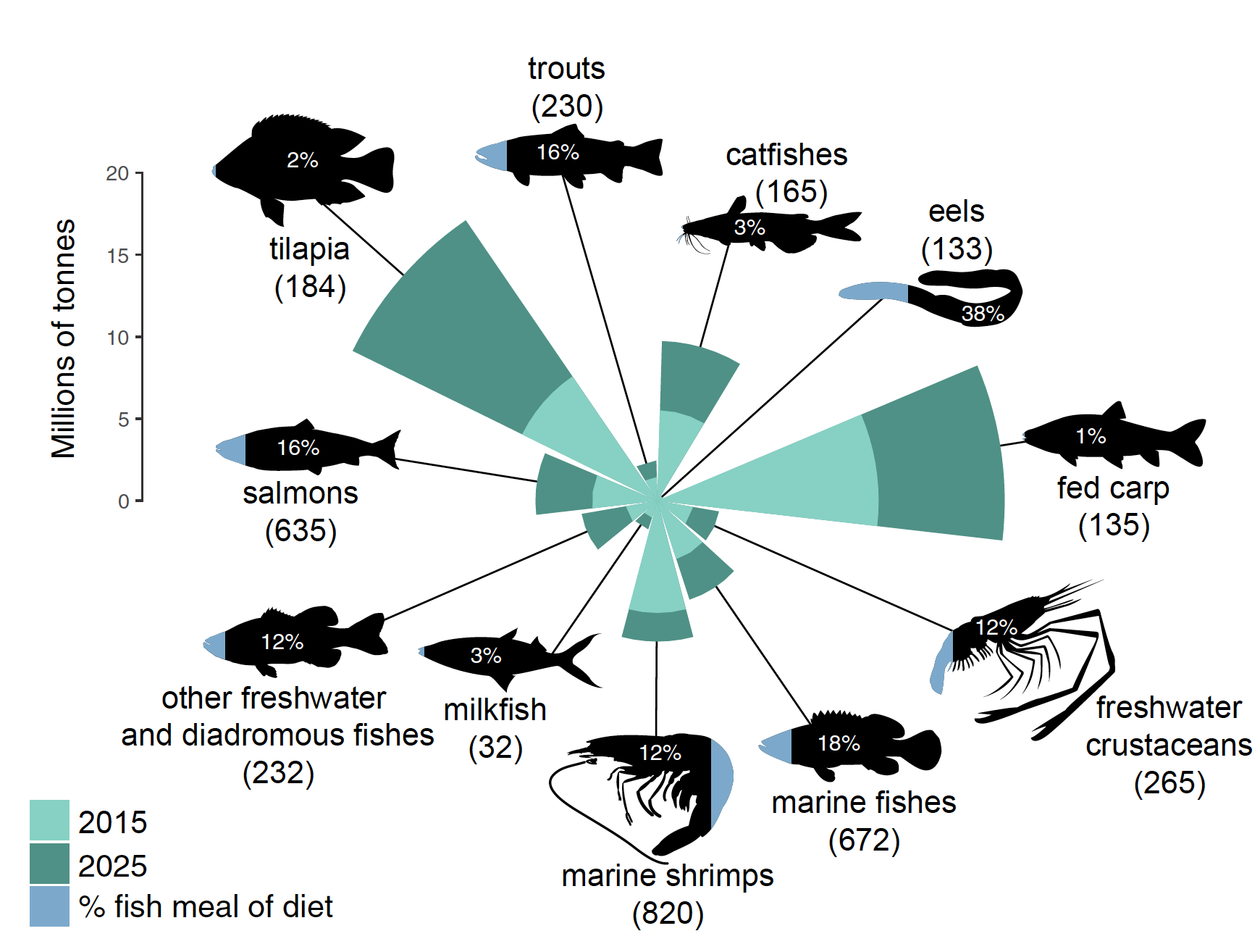 https://projects.luke.fi/aquaimpact/wp-content/uploads/sites/37/2019/12/fig1-evolution-of-fish-feed.png
